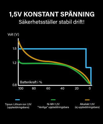 Tipsun 1.5V AA Uppladdningsbara Lithium-ion 4st batteri ink laddare, KIT